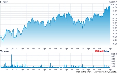 ASML stock (past 5 years)