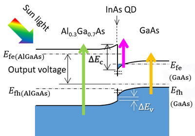 Solar cell based on hetero interface and up-conversion of 2-photon system.
