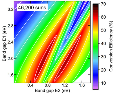 Theoretical prediction of conversion efficiency.