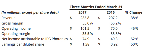 The high numbers: IPG's 
