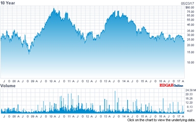 Cree stock price (past 10 years)