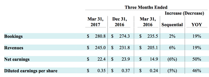 Bumper quarter: II-VI has just reported record revenues and bookings across all its market segments.