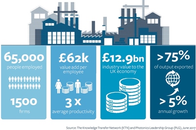 Value added: the UK photonics economy at a glance