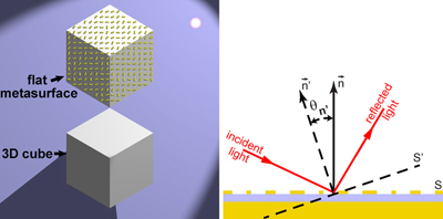 (L) Flat metasurface; and (R) reflection from metasurface with linear phase gradient.
