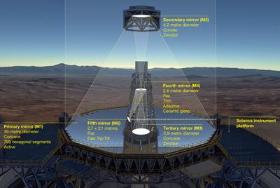 The optical system of the ESO's ELT showing the location of the mirrors.