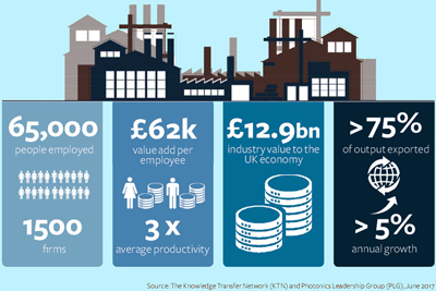 The UK's photonics industry is worth at least £12.9 billion per year.