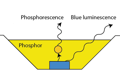 Cross section of a white LED.