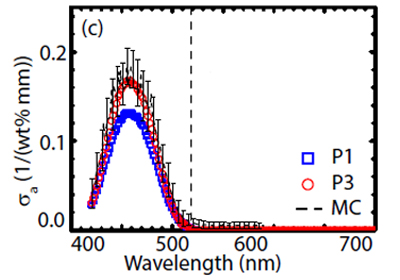 Absorption curves variance (click to enlarge).