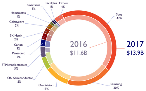 Diverse market: CIS market revenue shares 2016-17 by supplier. 