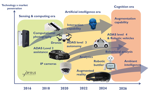 Yole's expectations of what is next for image sensing.