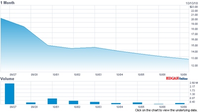 Ra Medical Systems stock price since IPO (click to enlarge)