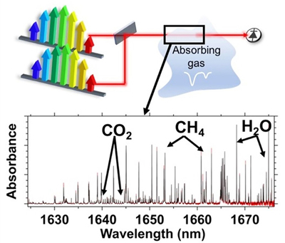 How it works: dual-comb spectroscopy of trace gases. Click for more info.