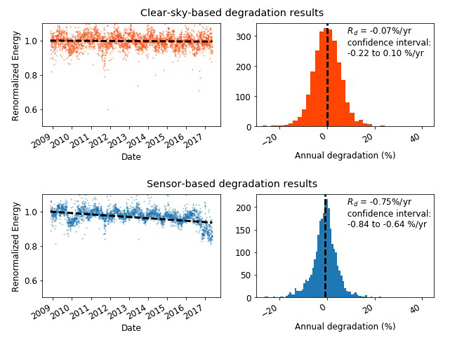 Results show time-series data along with a year-on-year degradation distribution.