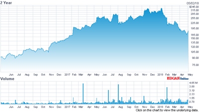 Ups and downs: Coherent's stock price (past two years)