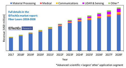 Upward trend: Global fiber laser market forecast indicating growth of key market segments.