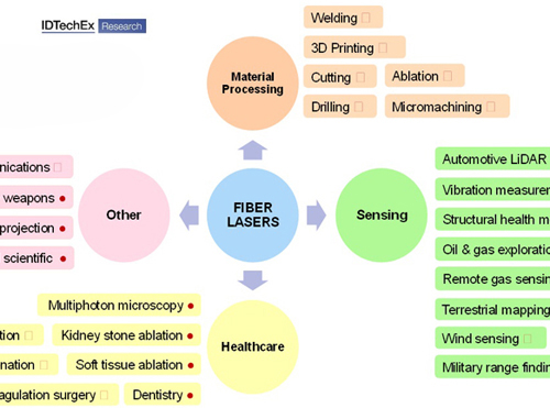Key markets for fiber lasers identified by IDTechEx. Click to expand.