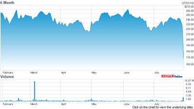 IPG stock price (past six months)